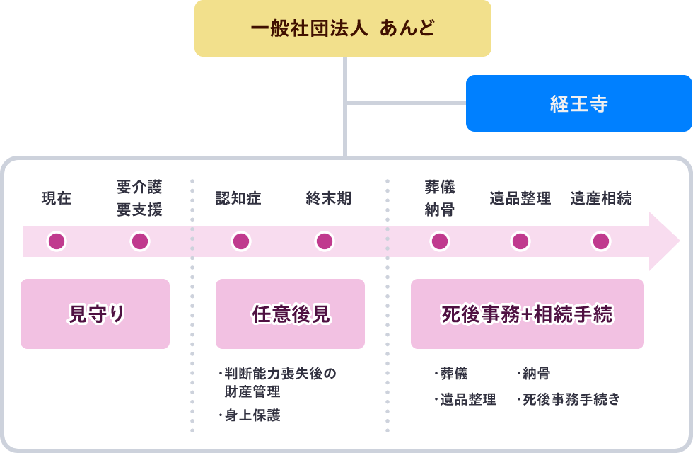 図：プランの流れ